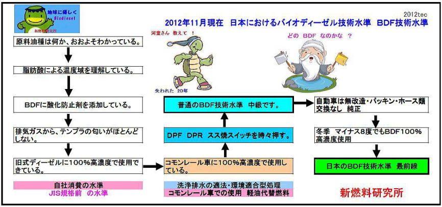 2012年日本におけるバイオディーゼル技術水準　ＢＤＦ技術水準